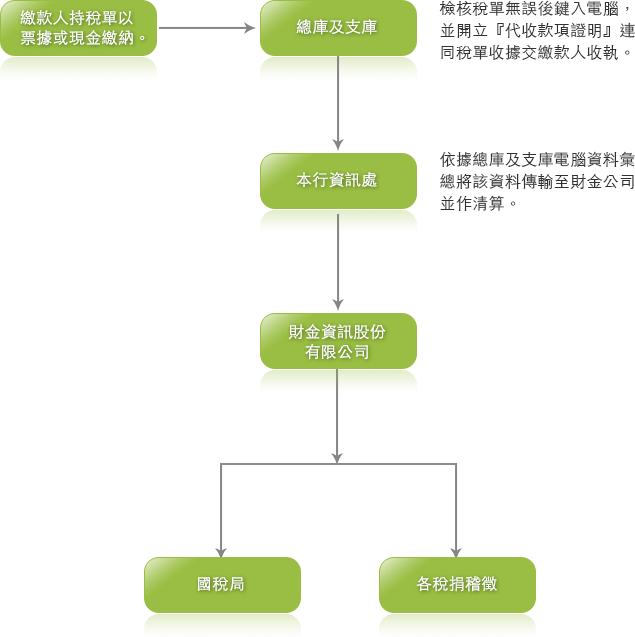 代收各項稅款