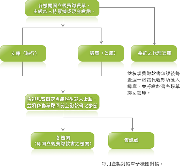代收各項規費