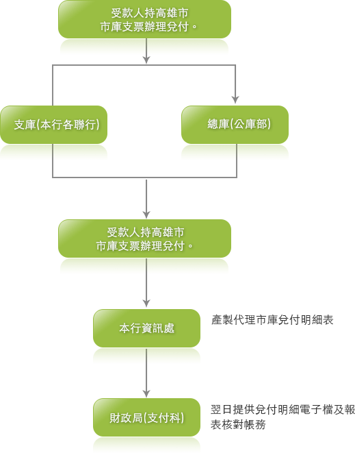 代付業務