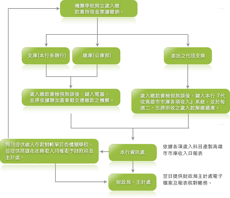 代收業務