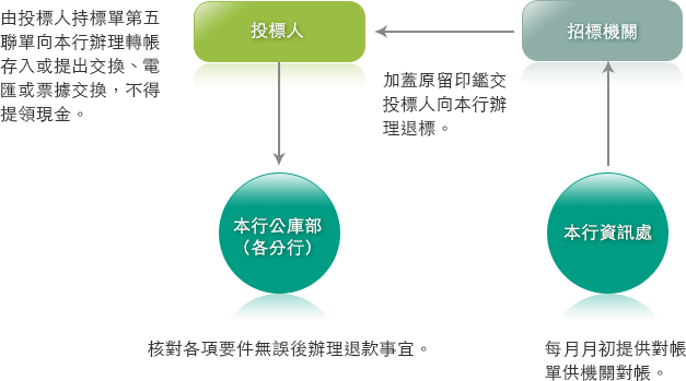 收付押標金-退標