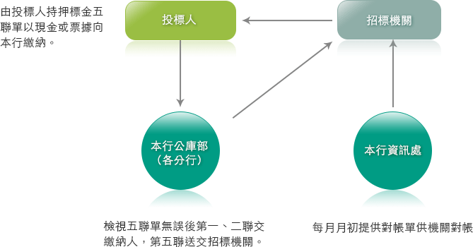 收付押標-投標