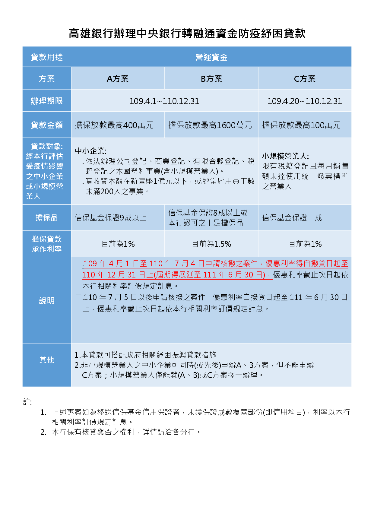 高雄銀行辦理中央銀行轉融通資金防疫紓困貸款