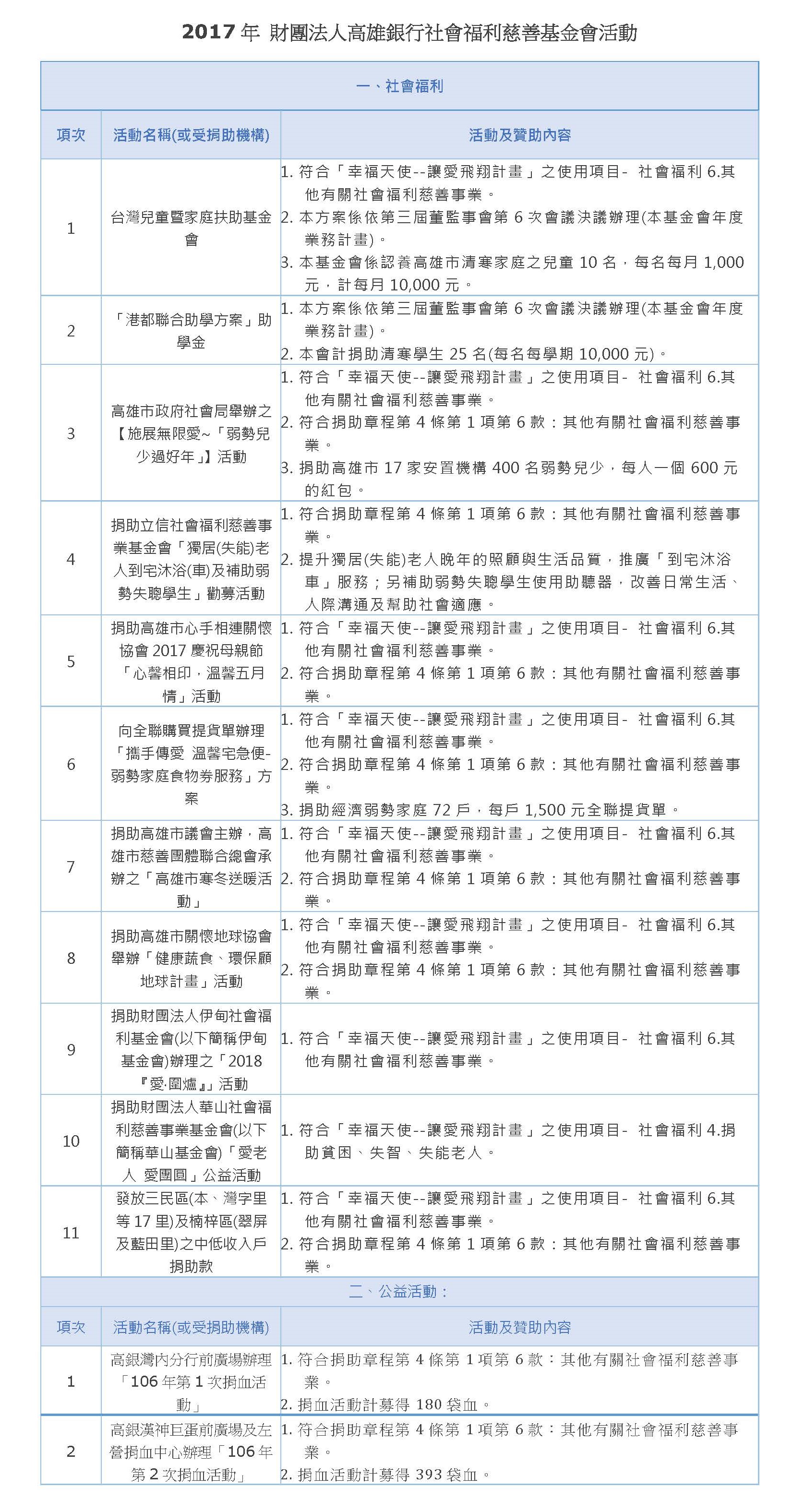 2017年 財團法人高雄銀行社會福利慈善基金會活動