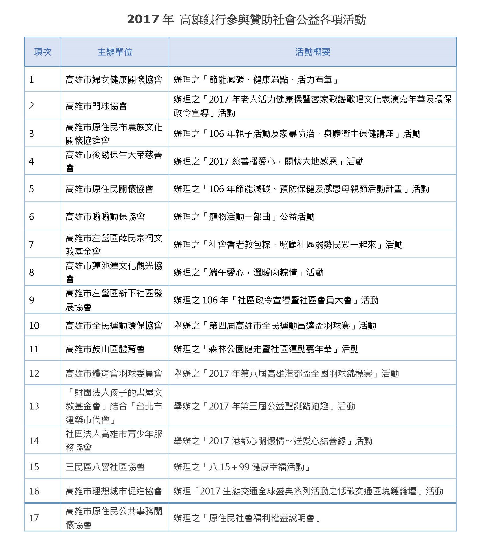 2017年 高雄銀行參與贊助社會公益各項活動
