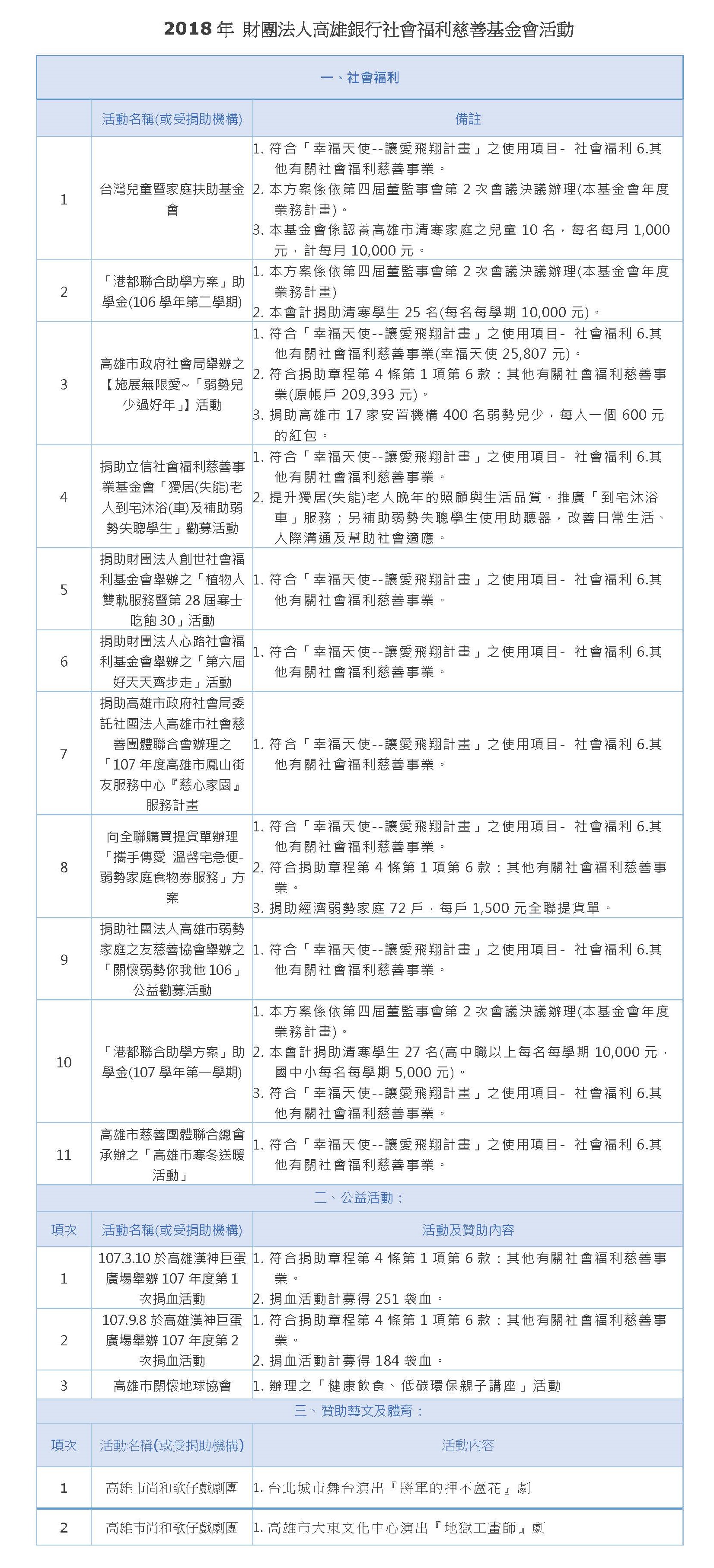 2018年 財團法人高雄銀行社會福利慈善基金會活動