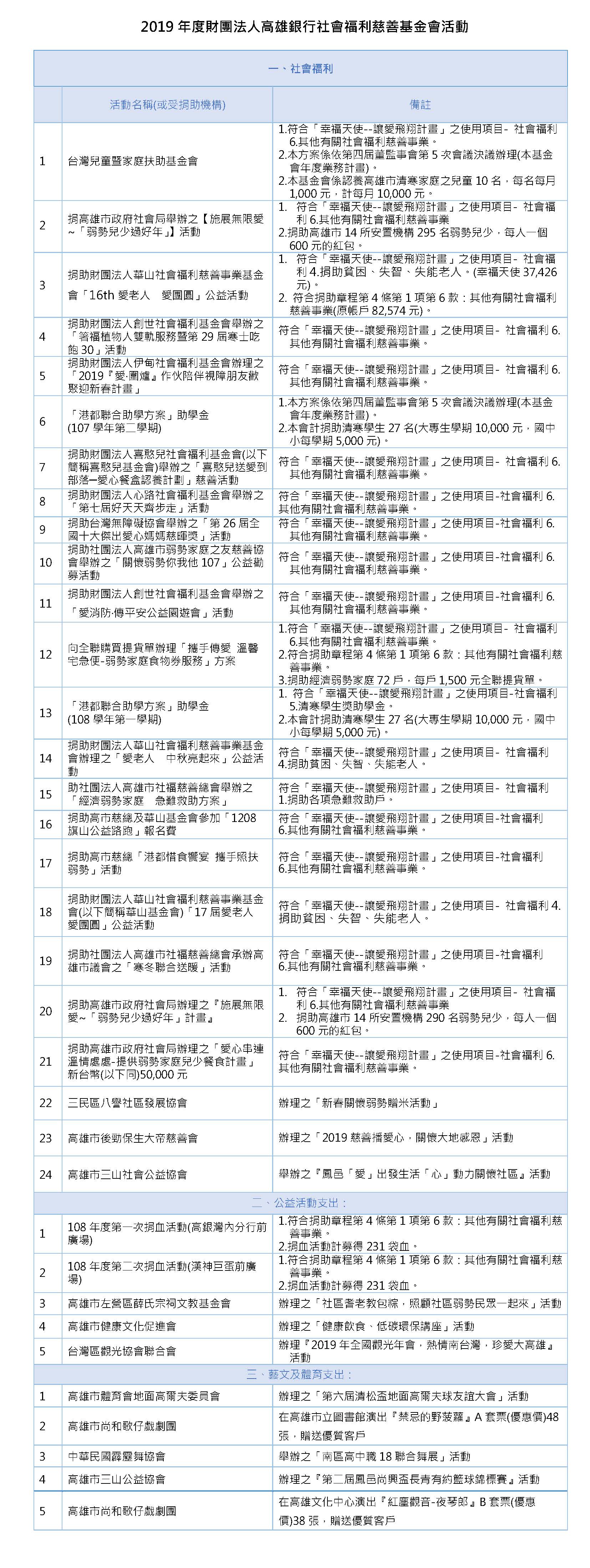 2019年 財團法人高雄銀行社會福利慈善基金會活動