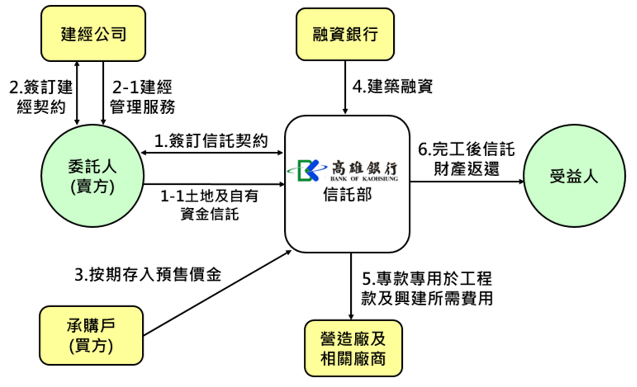 架構