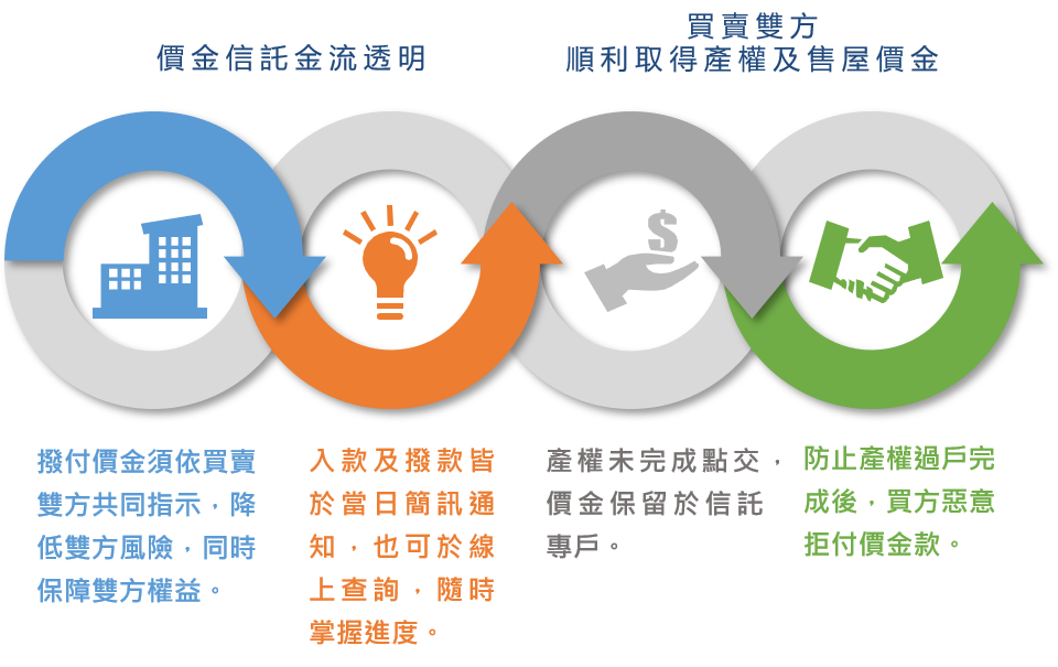 不動產買賣價金信託架構圖