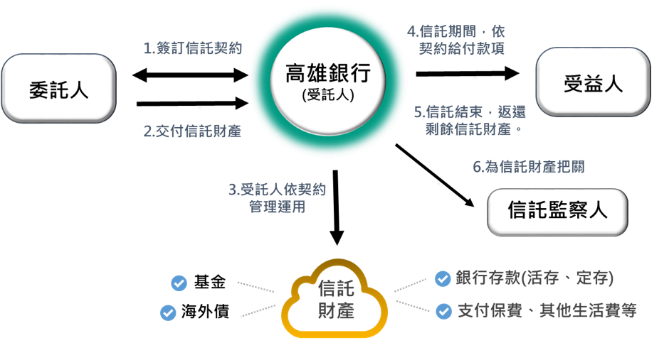 信託架構圖