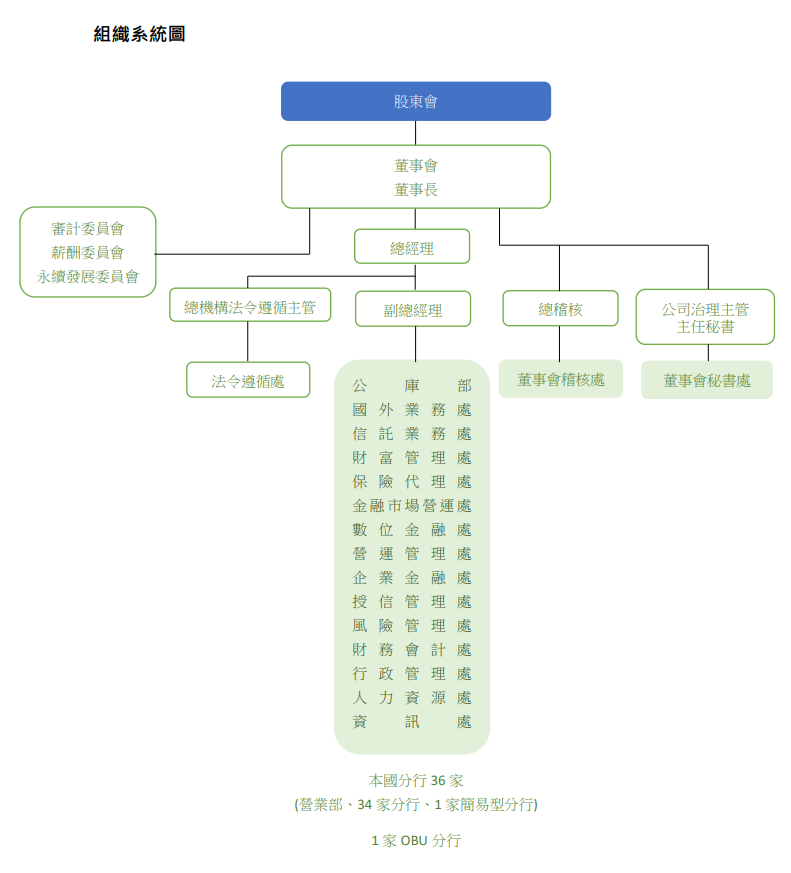本行組織系統圖