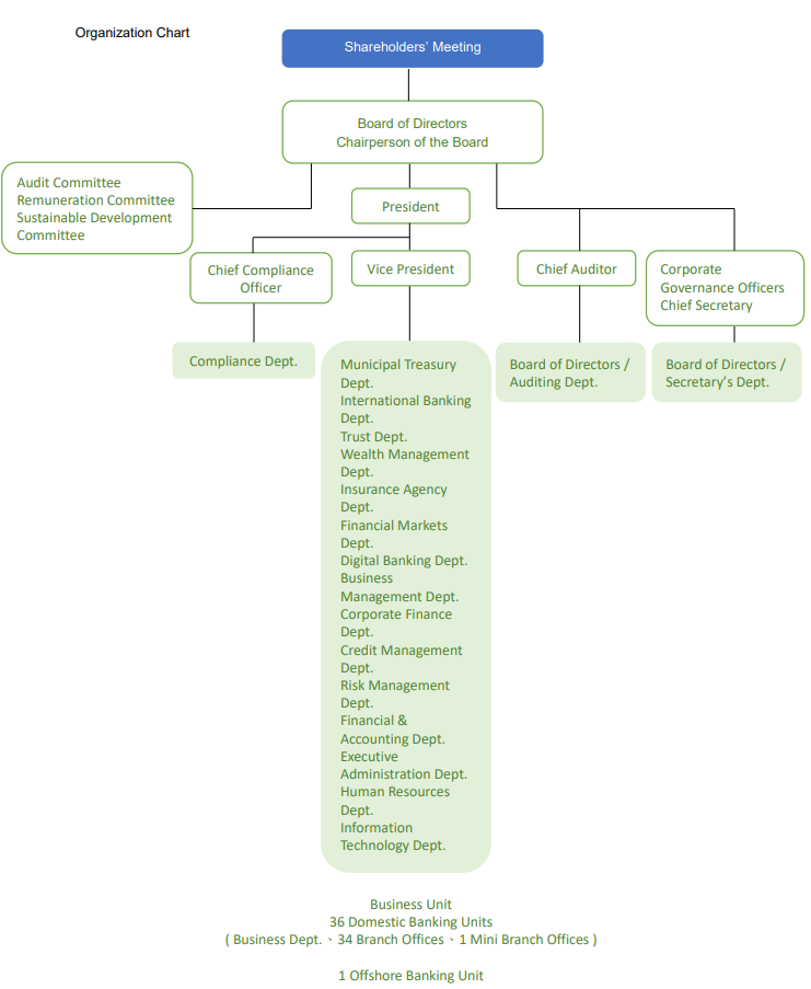 Organization Chart